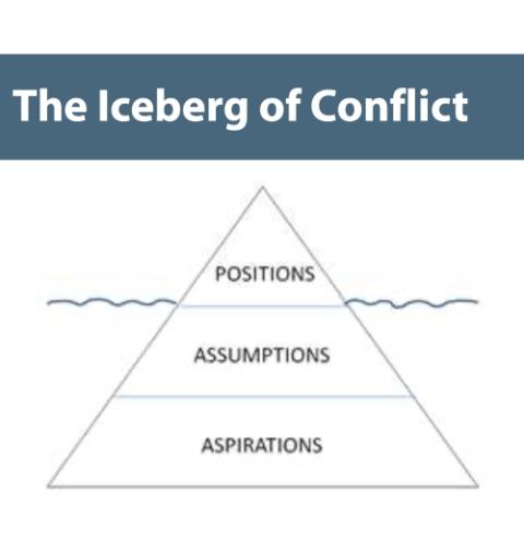 Approaching conversations with this pyramid in mind, it’s helpful to begin from the bottom up so that shared aspirations can be identified first, Network advised. (GSR screenshot)